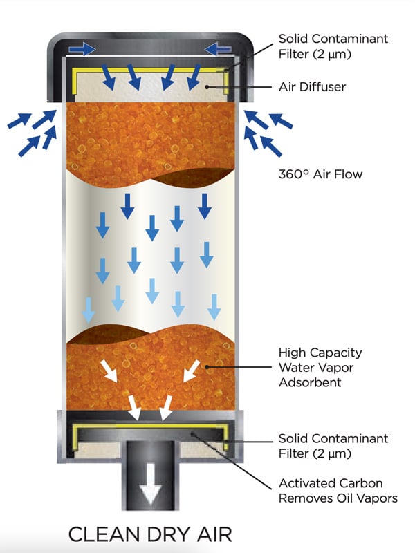 How Do Air Sentry Desiccant Breathers Work?