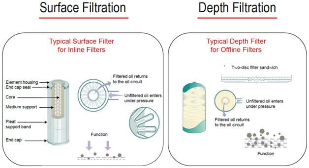 Blog Lubricant Contamination - OilSafe Lubrication Management