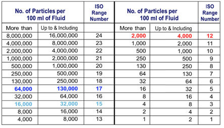 Blog Lubricant Contamination - OilSafe Lubrication Management