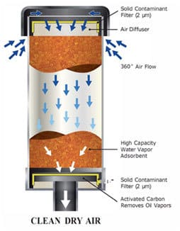 Blog Lubricant Contamination - OilSafe Lubrication Management