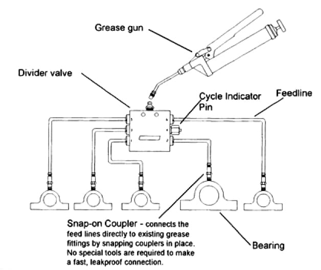 Loop System - OilSafe Lubrication Management